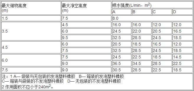 表5.0.5-2 分类堆垛储物的Ⅲ级仓库的系统设计基本参数