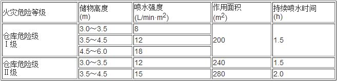 表5.0.5-3 单、双排货架储物仓库的系统设计基本参数