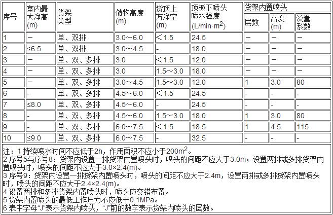 表5.0.5-5 货架储物Ⅲ级仓库的系统设计基本参数