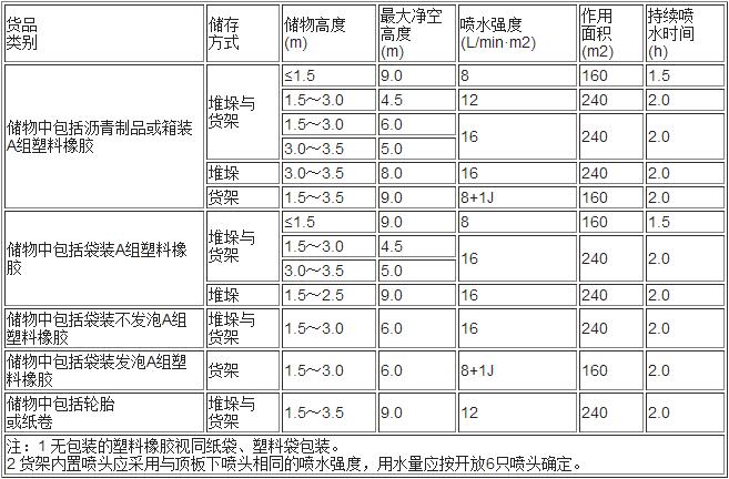 表5.0.5-6 混杂储物仓库的系统设计基本参数