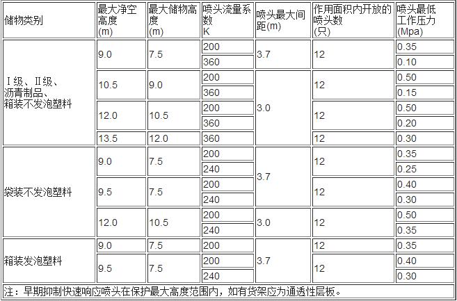 表5.0.6 仓库采用早期抑制快速响应喷头的系统设计基本参数