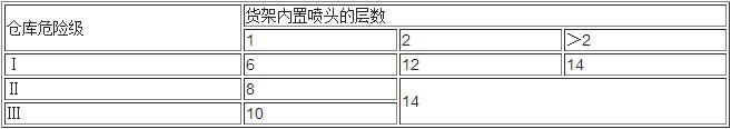 表5.0.7 货架内开放喷头数