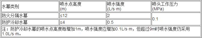 表5.0.7 货架内开放喷头数