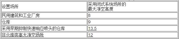 表6.1.1  采用闭式系统场所的最大净空高度(m)