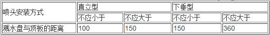 表7.1.4 早期抑制快速响应喷头的溅水盘与顶板的距离(mm)