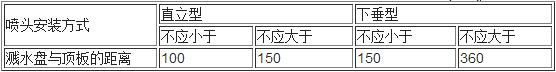 表7.1.4  早期抑制快速响应喷头的溅水盘与顶板的距离(mm)