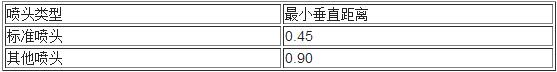 表7.1.5 喷头溅水盘与保护对象的最小垂直距离(m)
