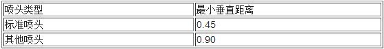  表7.1.5  喷头溅水盘与保护对象的最小垂直距离(m)