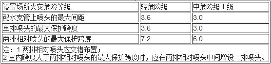 表7.1.12 边墙型标准喷头的最大保护跨度与间距(m)