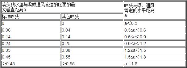 喷头与梁、通风管道的距离(m)