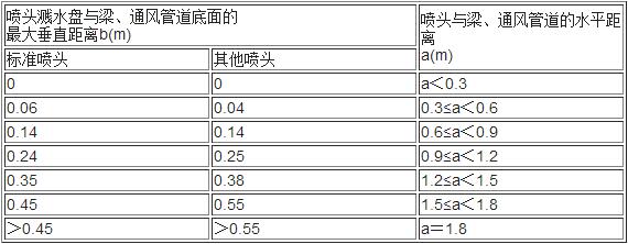 喷头与梁、通风管道的距离