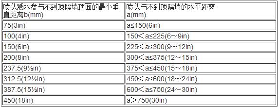 表12 美国《自动喷水灭火系统安装标准》NFPA-13(1996年版)中对喷头与不到顶隔墙间距离的规定