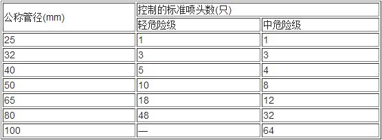 轻危险级、中危险级场所中配水支管、配水管控制的标准喷头数