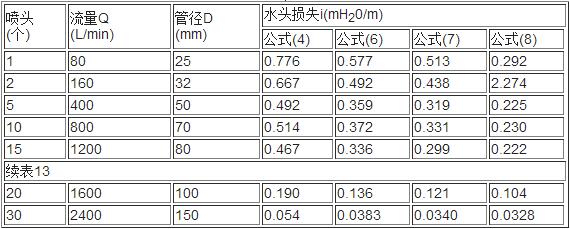 表14 各公式计算水头损失值比较表