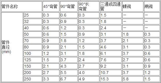 美国规范当量长度表(m)