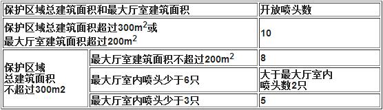 局部应用系统采用流量系数K＝80快速响应喷头时的作用面积