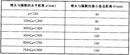 喷头与隔断的水平距离和最小垂直距离(大水滴喷头) 