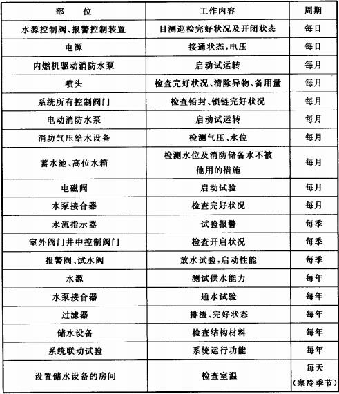 自动喷水灭火系统维护管理工作检查项目 