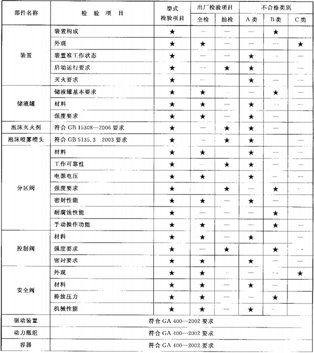 表2 型式检验项目、出厂检验项目及不合格类别