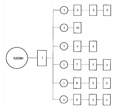 图C.1  分区阀试验程序图