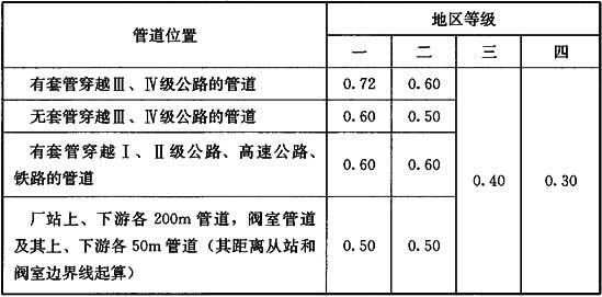 表4.1.5 穿越铁路、公路及厂站上、下游的液态液化石油气管道的强度设计系数