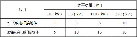 表4.3.10 埋地液态液化石油气管道与交流电力线接地体的水平净距