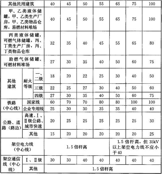 表5.2.8 全压力式储罐与站外建筑、堆场的防火间距(m)