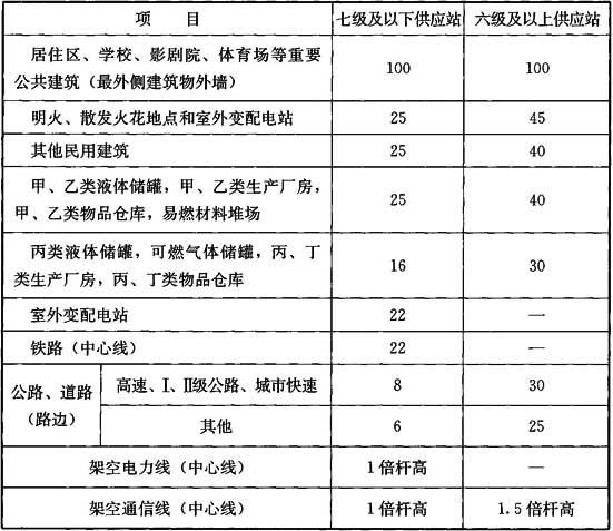 表5.2.16 液化石油气汽车槽车装卸台柱与站外建筑的防火间距(m)