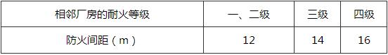 表6.1.6 总容积不大于10m3的储罐室与相邻厂房之间的防火间距