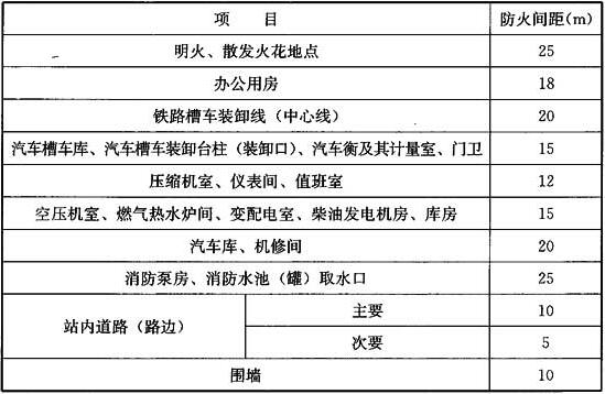 表6.1.8 气化间、混气间与站内建筑的防火间距