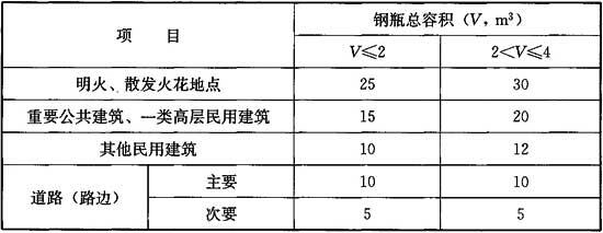 表7.0.4 独立瓶组间与建筑的防火间距