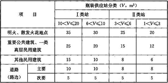 表8.0.4 Ⅰ、Ⅱ类液化石油气瓶装供应站的瓶库与站外建筑及道路的防火间距(m)