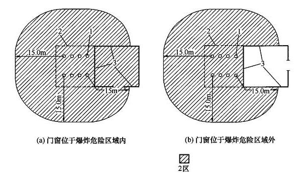 图A.0.6 无释放源的建筑与通风良好且有二级释放源的建筑相邻，当采用不燃烧体实体墙隔开时，其爆炸危险区域和范围划分图