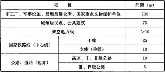 表4 液态液化石油气管道与建筑的间距