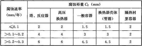 表7 炼油设备的腐蚀裕量