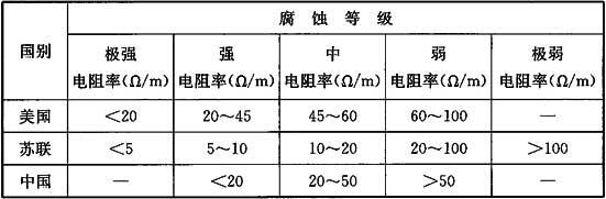 表9 土壤腐蚀等级划分参考表