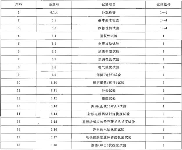 表5 试验程序