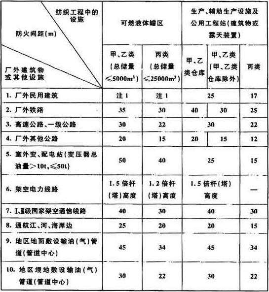 表4.1.7 纺织工程中的设施与厂外建筑物或其他设施的防火间距