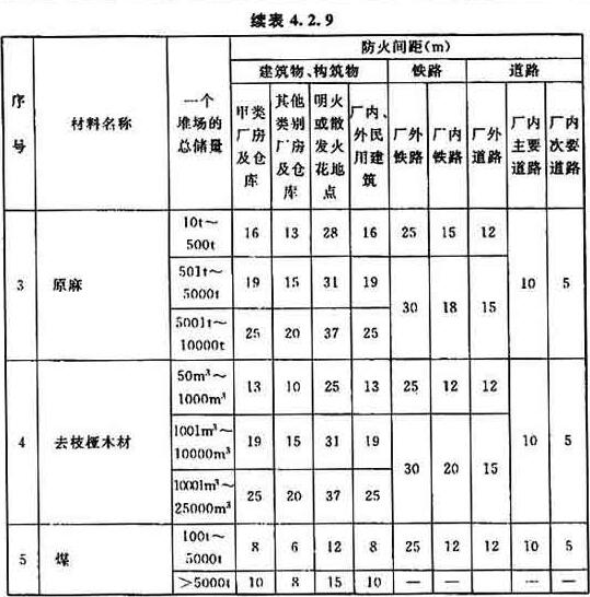 表4.2.9 可燃材料堆场（含有棚的堆场）与其他设施的防火间距
