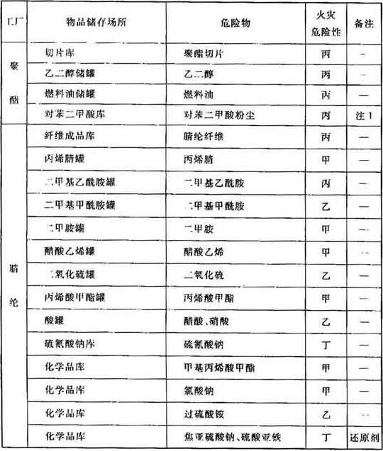 表B 纺织工业物品储存的火灾危险性分类举例