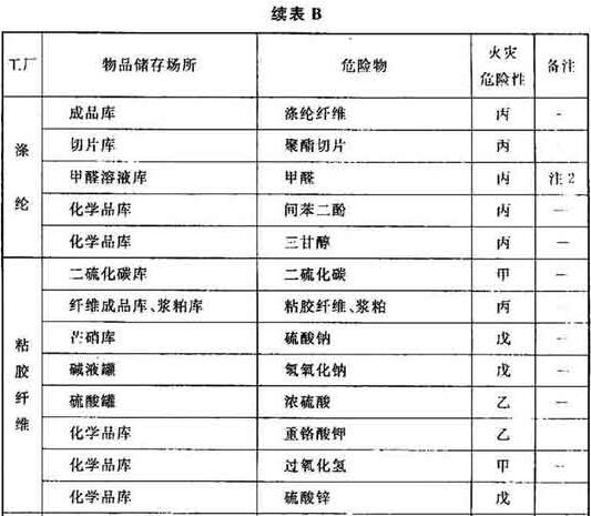 表B 纺织工业物品储存的火灾危险性分类举例