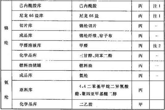 表B 纺织工业物品储存的火灾危险性分类举例