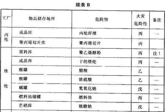 表B 纺织工业物品储存的火灾危险性分类举例