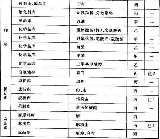 表B 纺织工业物品储存的火灾危险性分类举例