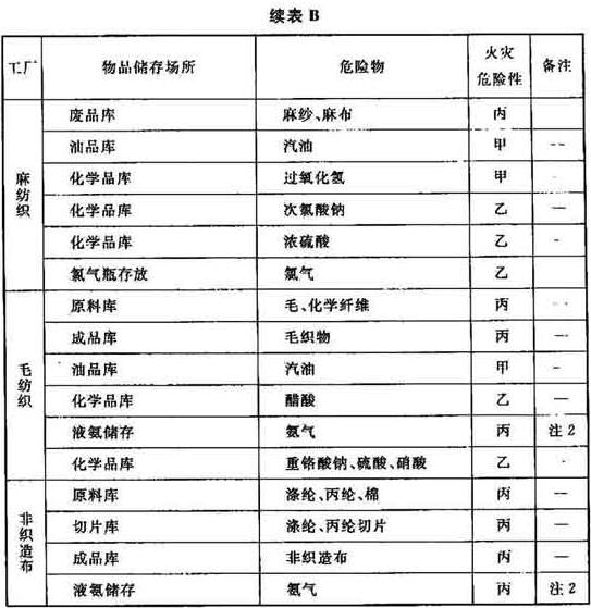 表B 纺织工业物品储存的火灾危险性分类举例