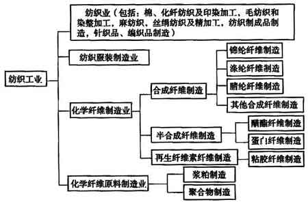 图1 本规范适用的“纺织工程”范围