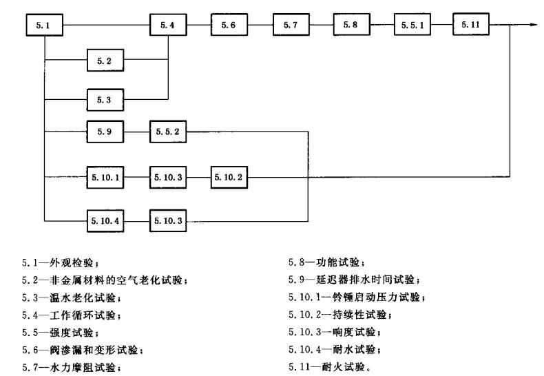 图 5  湿式报警阀、延迟器、水力警铃试验程序