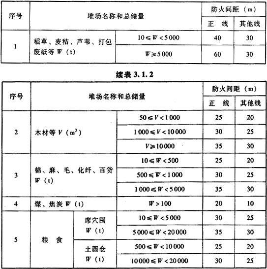 表3.1.2 铁路线路与露天、半露天堆场的防火间距