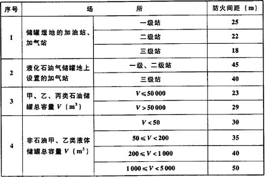 表3.2.4 牵引变电所的牵引变压器与易燃易爆场所的防火间距