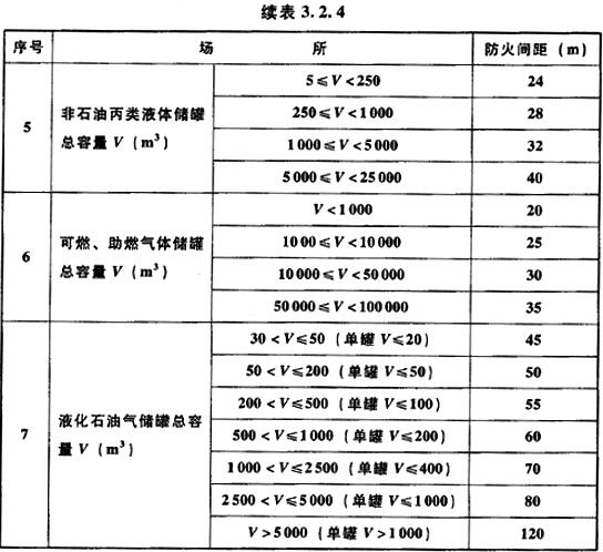 表3.2.4 牵引变电所的牵引变压器与易燃易爆场所的防火间距